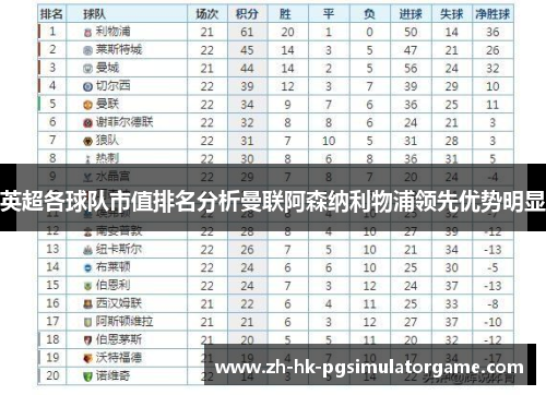 英超各球队市值排名分析曼联阿森纳利物浦领先优势明显