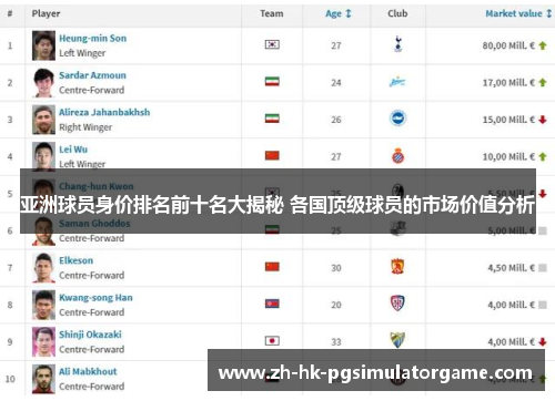 亚洲球员身价排名前十名大揭秘 各国顶级球员的市场价值分析